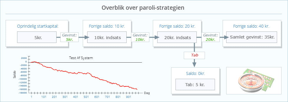 I oversigten kan du se et eksempel på, hvordan din brug af Paroli-strategi på rouletten kan have effekt på for eksempel dit online spil.