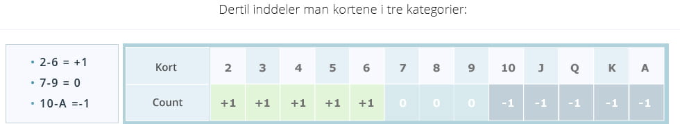 Du tildeler alle tal en tre forskellige kategorier, der alle har forskellig værdi, når du tæller kort.