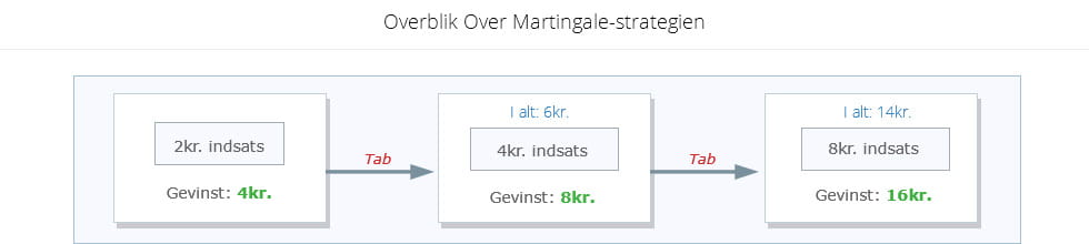 Den matematiske formel til beregning af den forventede værdi ved benyttelsen af martingale-strategien.