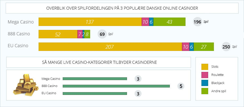 Overblik over spilfordeling på 3 populære online casinoer