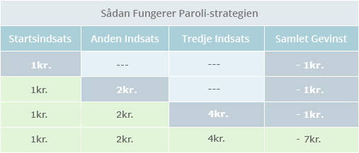 Illustration af hvordan Paroli fungerer med benyttelse af tre væddemål.