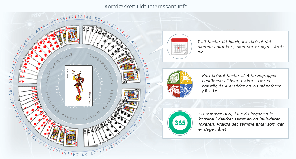 Kortdækket er relevant for både din kalender og de fire årstider, i og med at der er 52 kort og 4 farver benyttet.